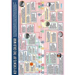 DD WC Key Events of the Cold War Lam