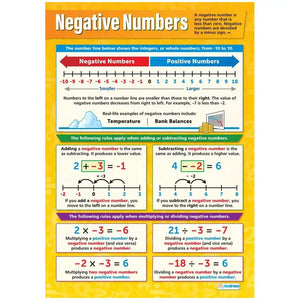 Negative Numbers Laminated Daydream Wallchart