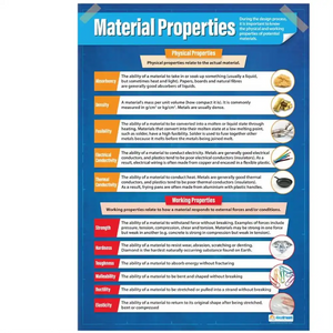 Material Properties Gloss Daydream Wallchart